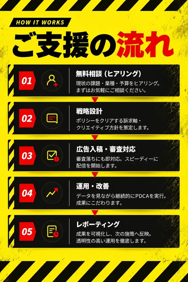 ご相談から広告配信までの流れ。お問い合わせ後、ヒアリングとご提案を行い、運用開始を支援します。